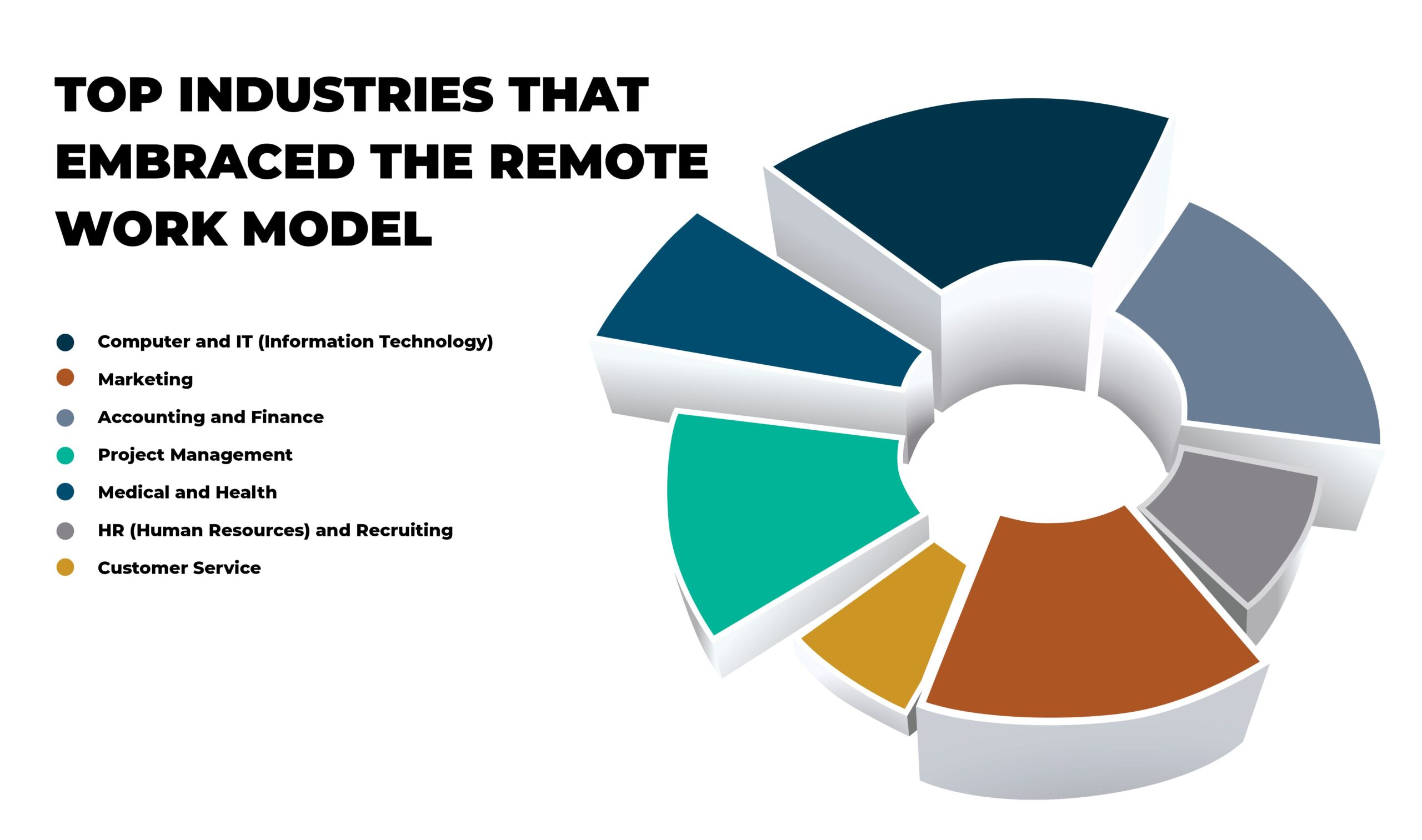 Remote Work - Pie Chart -Top Industries that embraced the remote work model