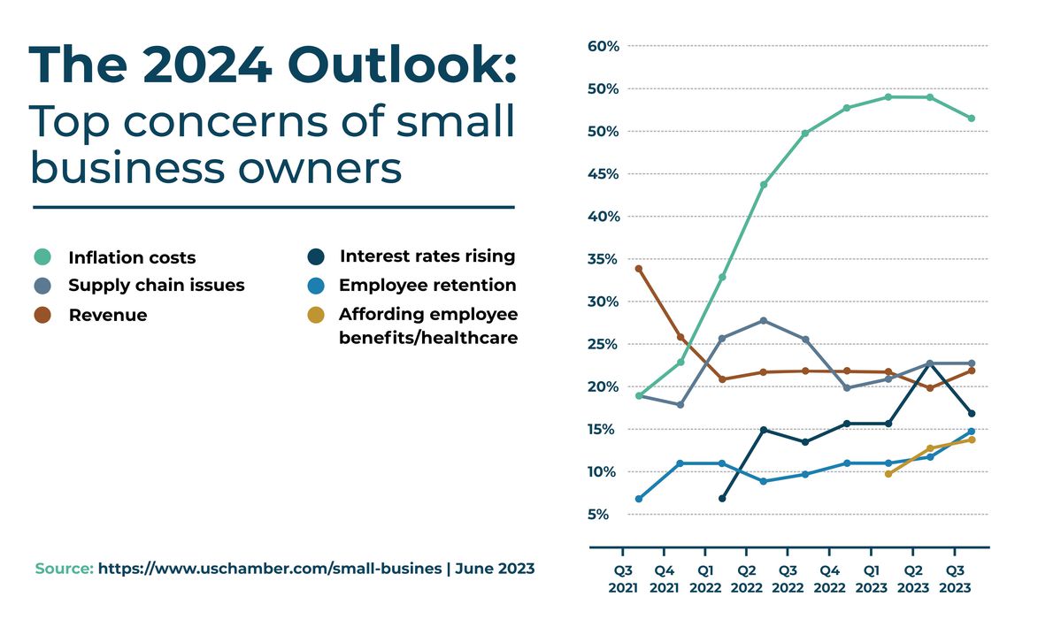 Remote Work - Top Concerns of Small Business Owner Chart 2024