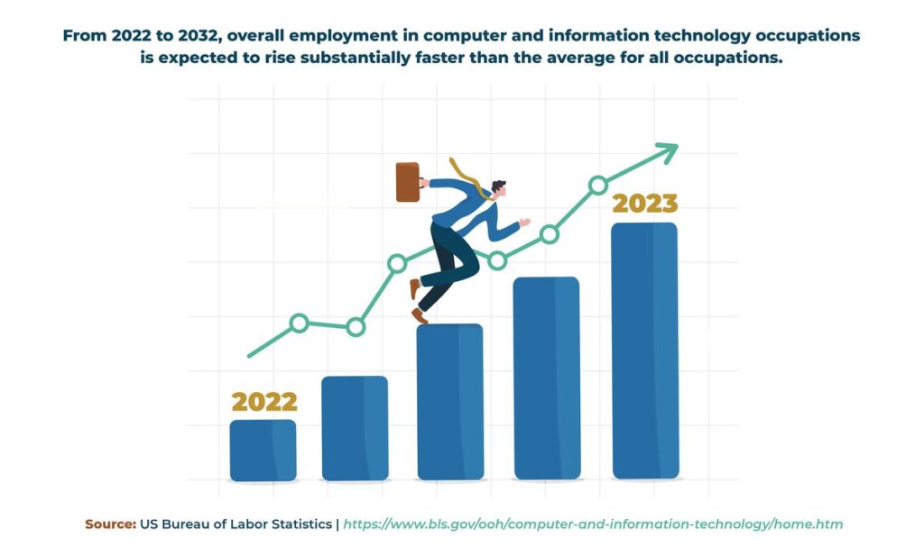 ow does 2022–2032 job growth in computer and IT compared to the average for other occupations?