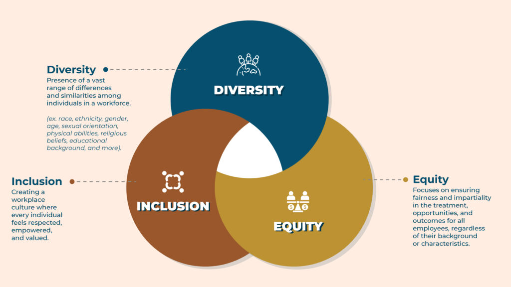 What is Diversity, Equity, and Inclusion