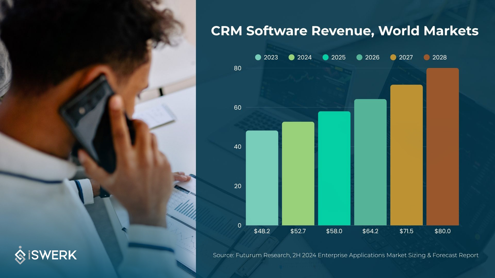 Remote Staffing-CRM Software Revenue, World Markets- iSwerk
