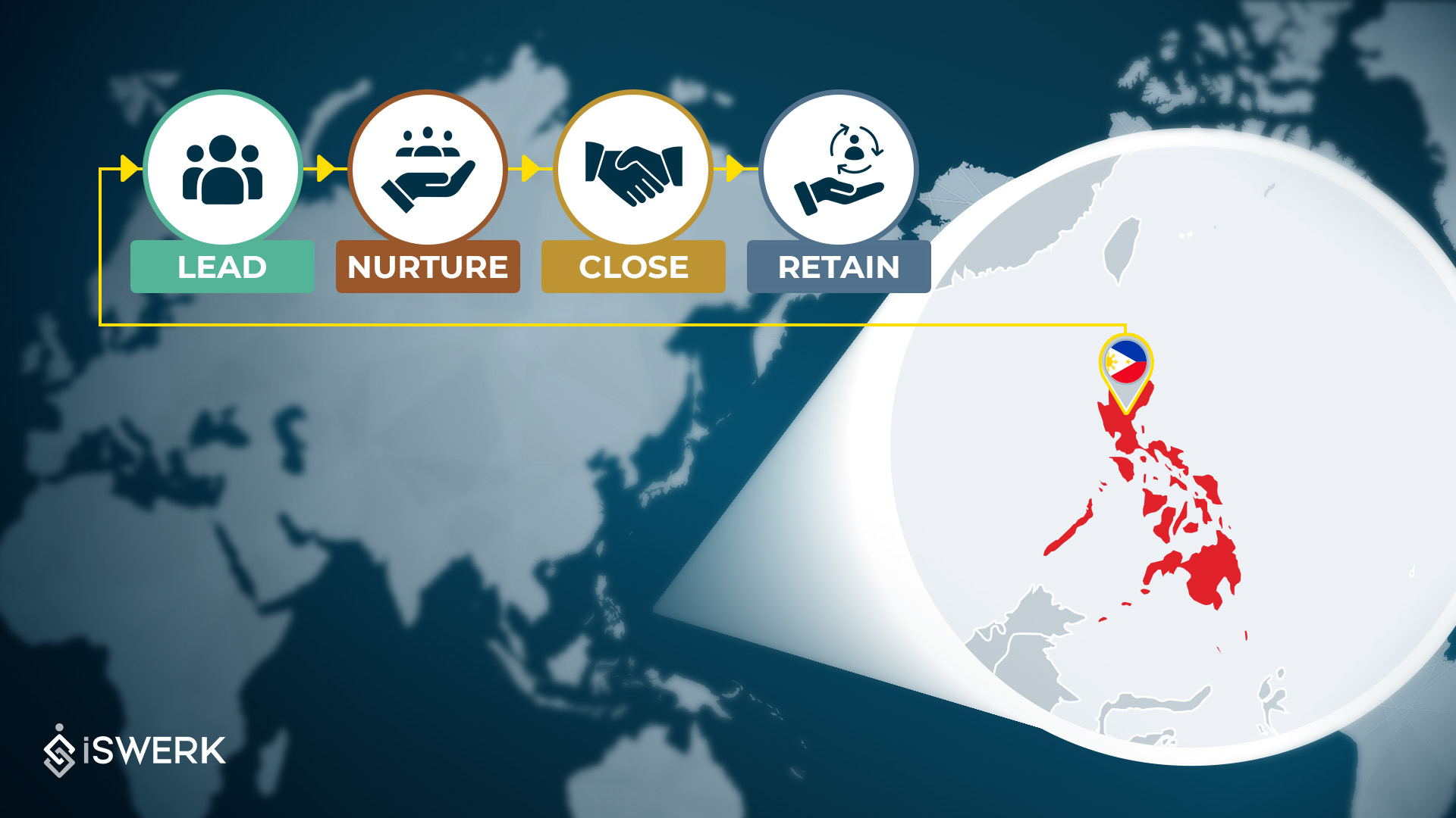 Remote Staffing-Futuristic CRM pipeline stretching out across a digital map from the Philippines- iSwerk